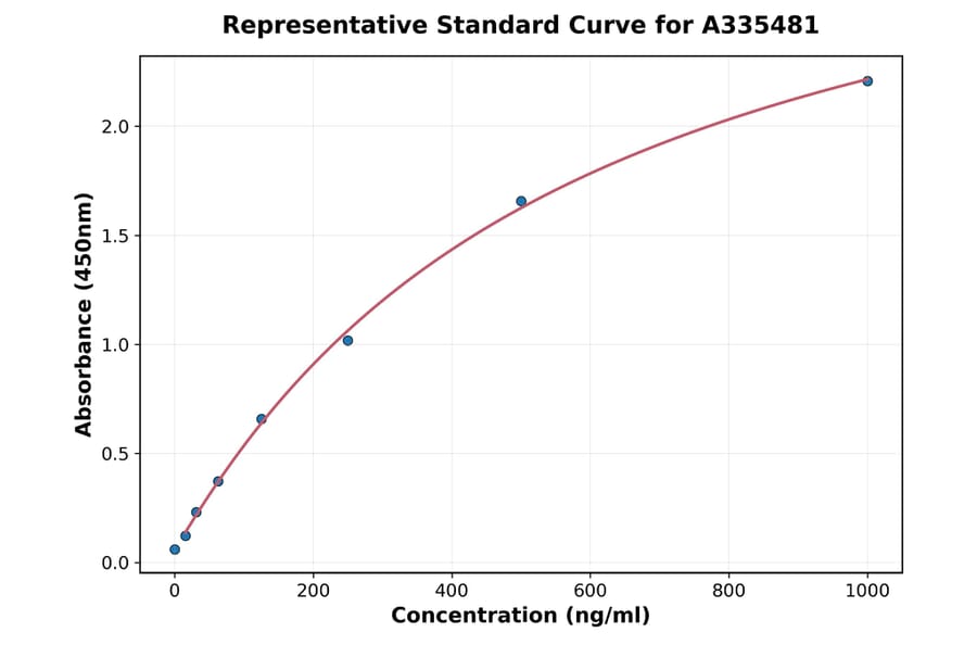 Standard Curve - Human CXCL1 ELISA Kit (A335481) - Antibodies.com