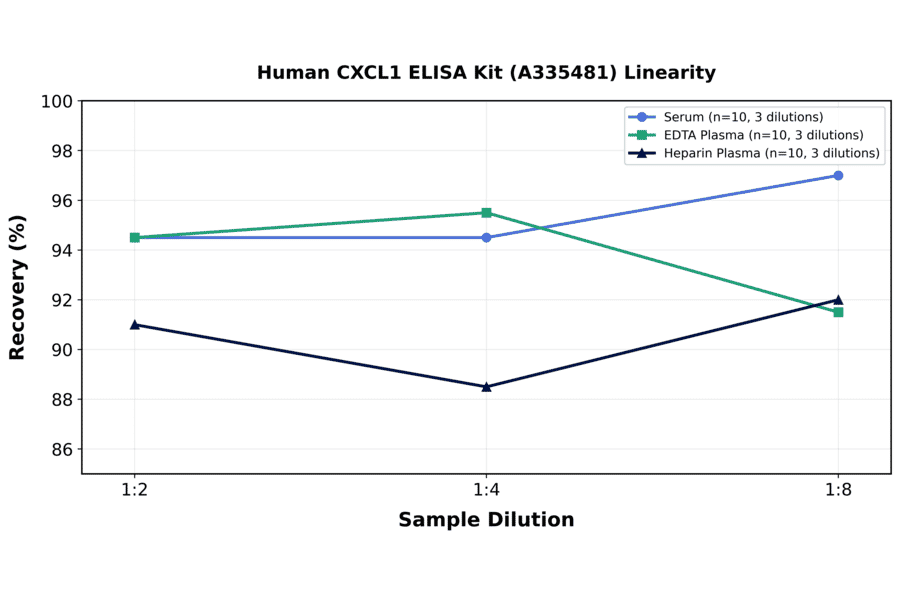 Linearity - Human CXCL1 ELISA Kit (A335481) - Antibodies.com