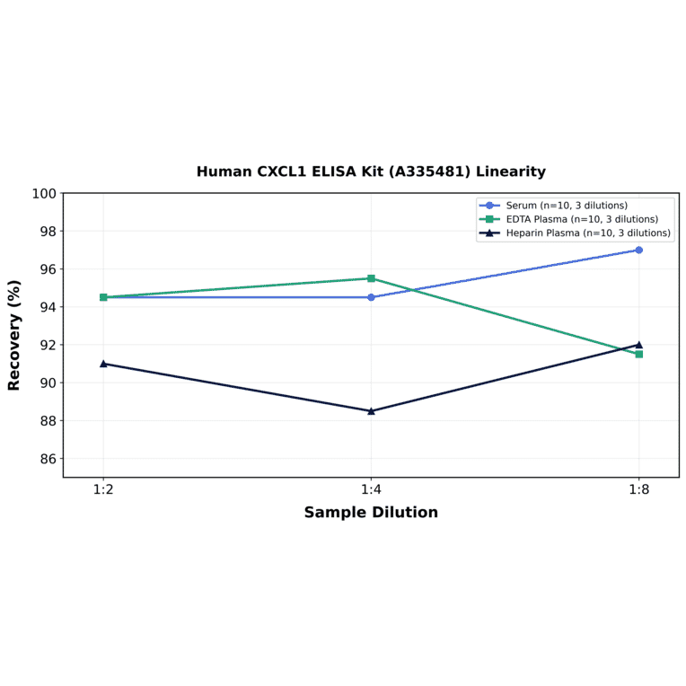 Linearity - Human CXCL1 ELISA Kit (A335481) - Antibodies.com