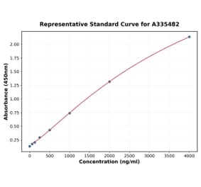 Standard Curve - Human CXCL11 ELISA Kit (A335482) - Antibodies.com