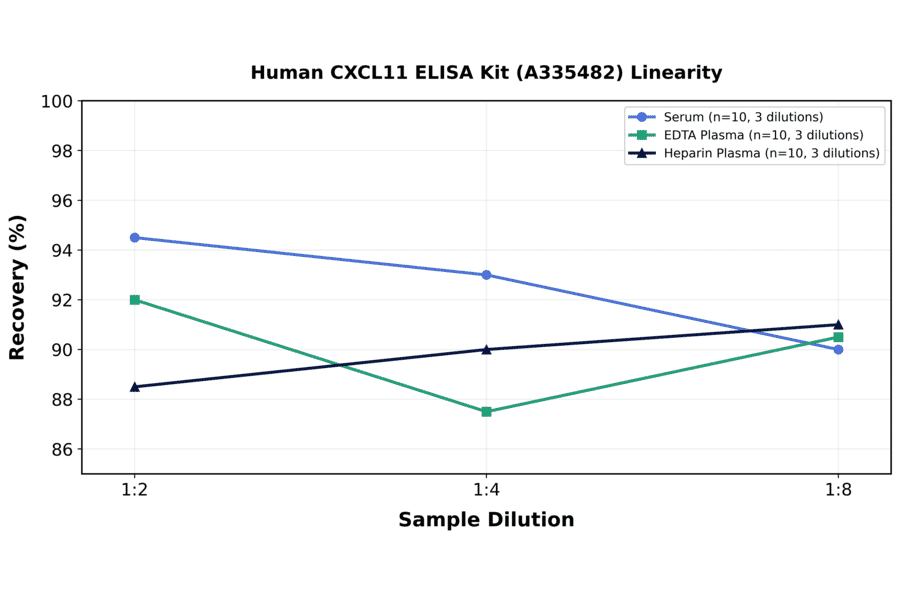 Linearity - Human CXCL11 ELISA Kit (A335482) - Antibodies.com
