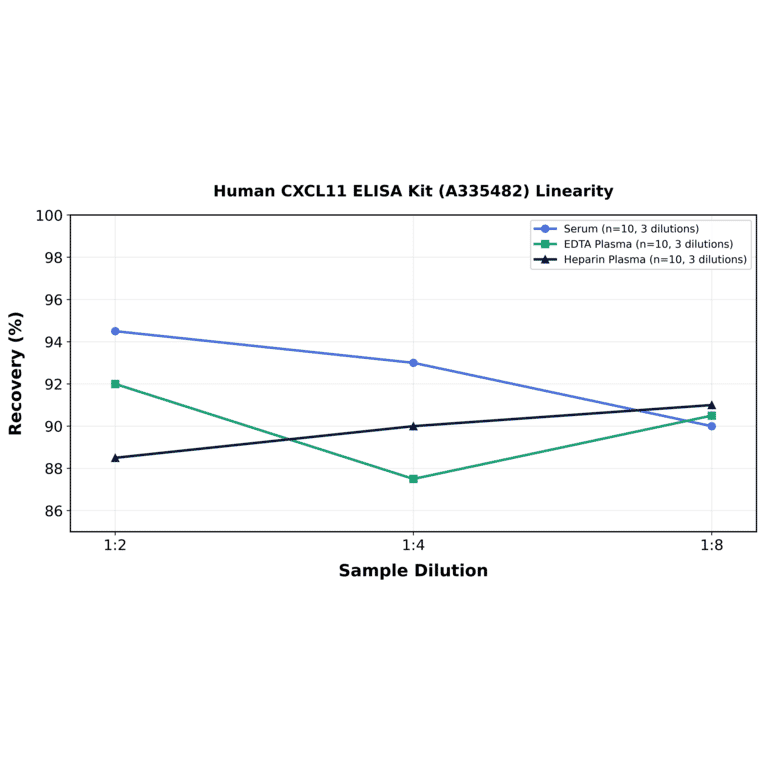 Linearity - Human CXCL11 ELISA Kit (A335482) - Antibodies.com