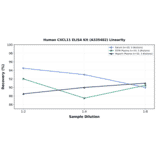 Linearity - Human CXCL11 ELISA Kit (A335482) - Antibodies.com