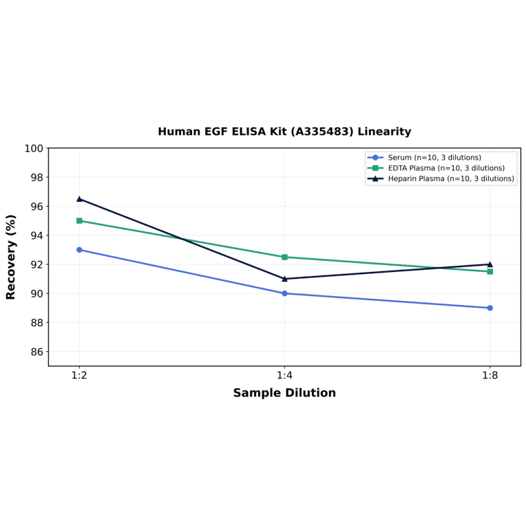 Linearity - Human EGF ELISA Kit (A335483) - Antibodies.com