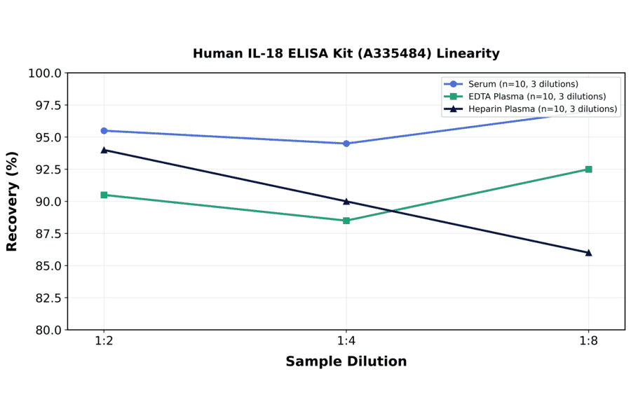 Linearity - Human IL-18 ELISA Kit (A335484) - Antibodies.com