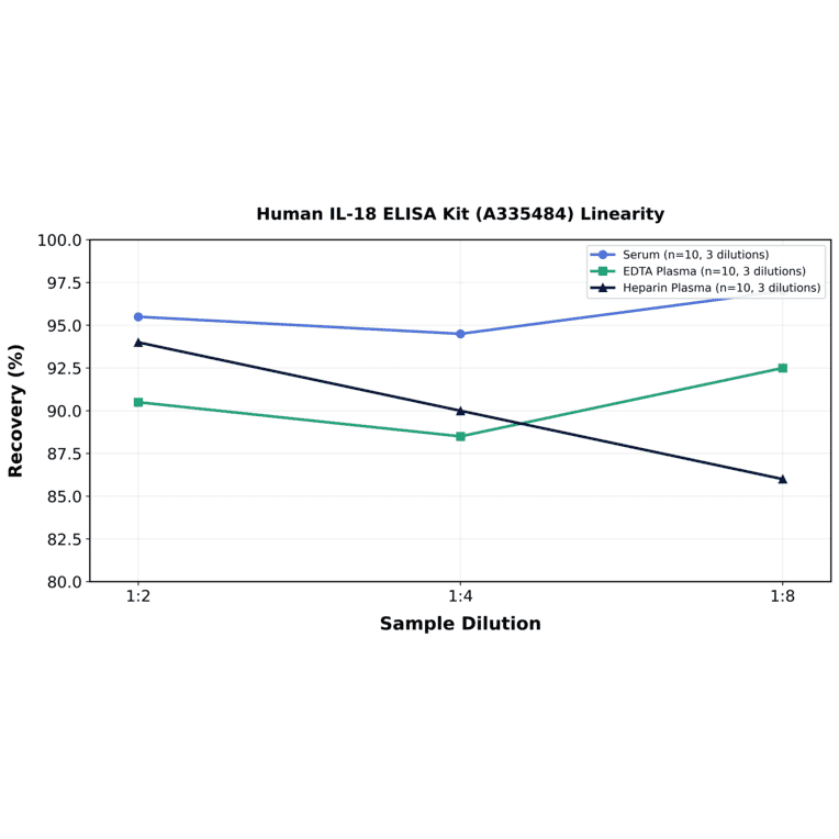 Linearity - Human IL-18 ELISA Kit (A335484) - Antibodies.com