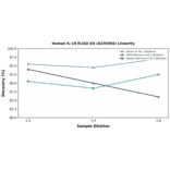 Linearity - Human IL-18 ELISA Kit (A335484) - Antibodies.com