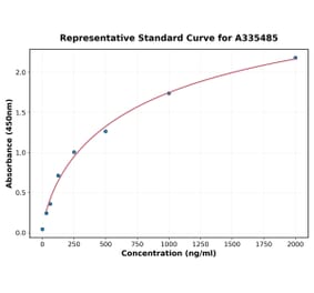 Standard Curve - Human OLR1 ELISA Kit (A335485) - Antibodies.com