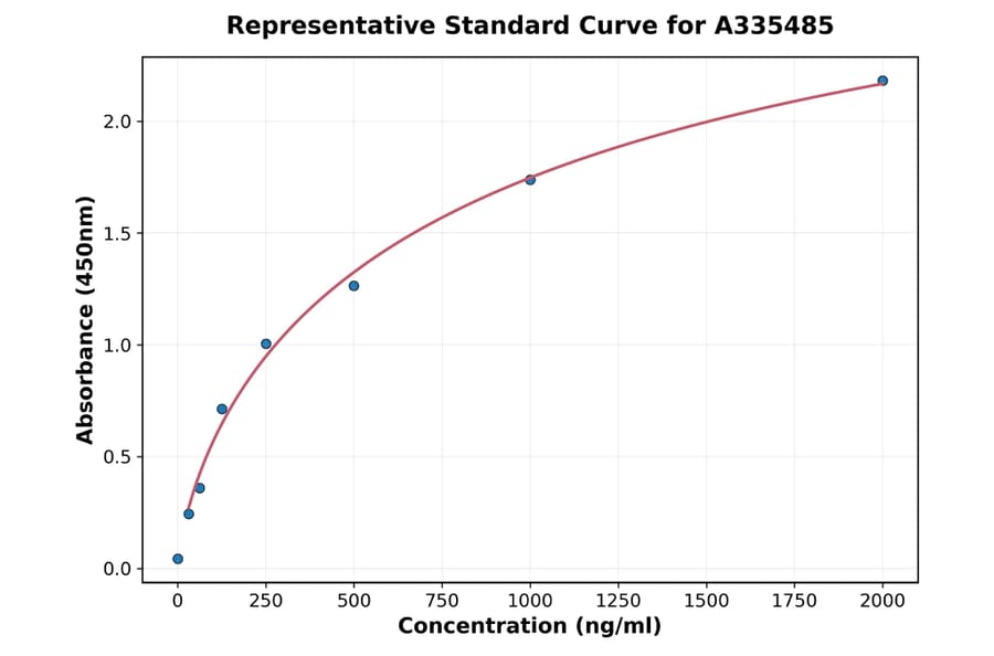 Standard Curve - Human OLR1 ELISA Kit (A335485) - Antibodies.com