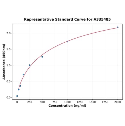 Standard Curve - Human OLR1 ELISA Kit (A335485) - Antibodies.com