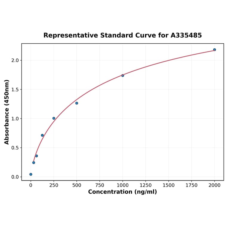 Standard Curve - Human OLR1 ELISA Kit (A335485) - Antibodies.com