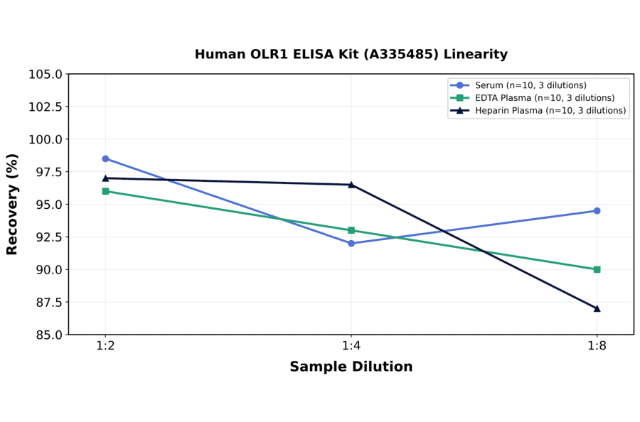 Linearity - Human OLR1 ELISA Kit (A335485) - Antibodies.com