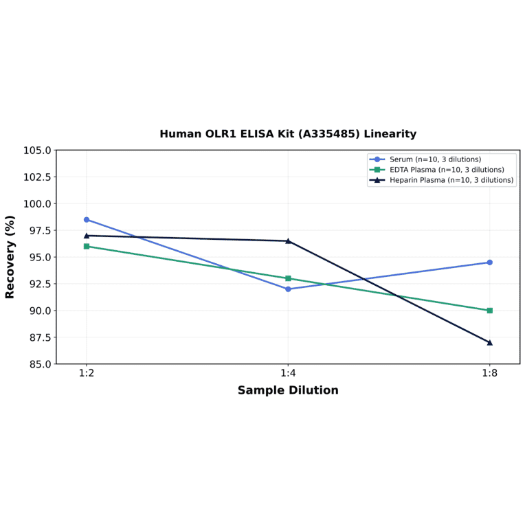 Linearity - Human OLR1 ELISA Kit (A335485) - Antibodies.com