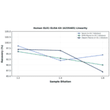 Linearity - Human OLR1 ELISA Kit (A335485) - Antibodies.com