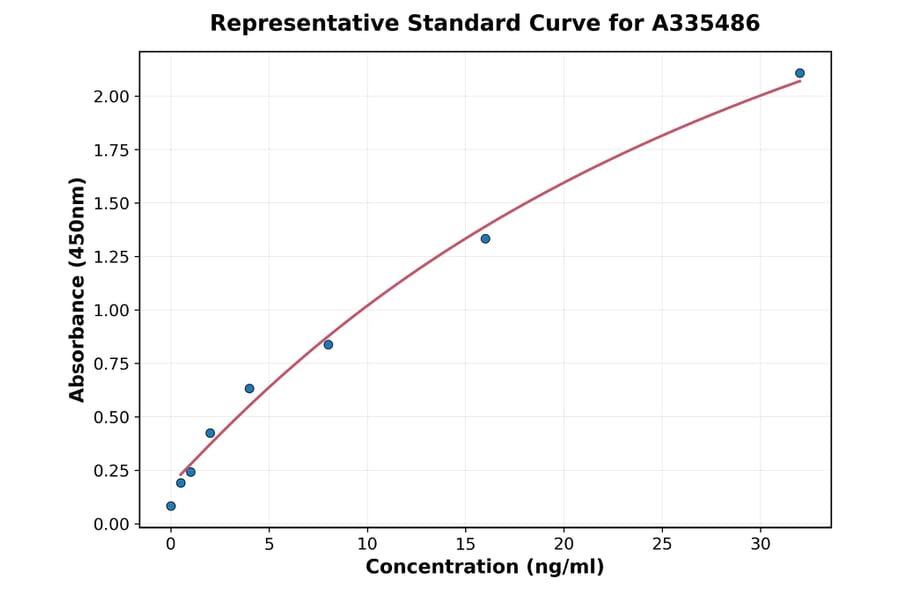 Standard Curve - Human MMP2 ELISA Kit (A335486) - Antibodies.com
