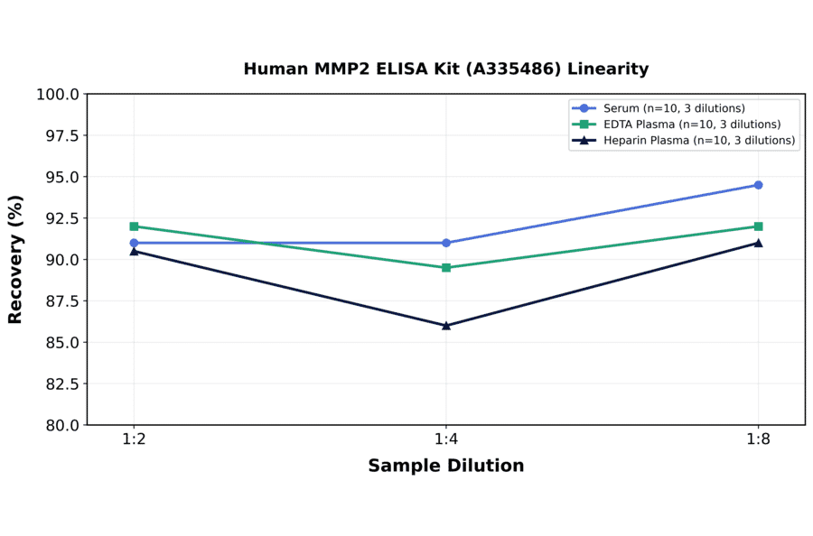 Linearity - Human MMP2 ELISA Kit (A335486) - Antibodies.com