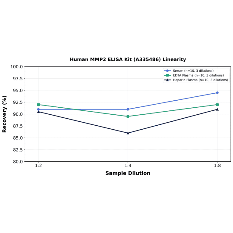 Linearity - Human MMP2 ELISA Kit (A335486) - Antibodies.com
