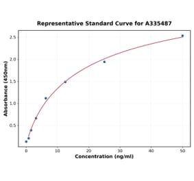 Standard Curve - Human CD31 ELISA Kit (A335487) - Antibodies.com