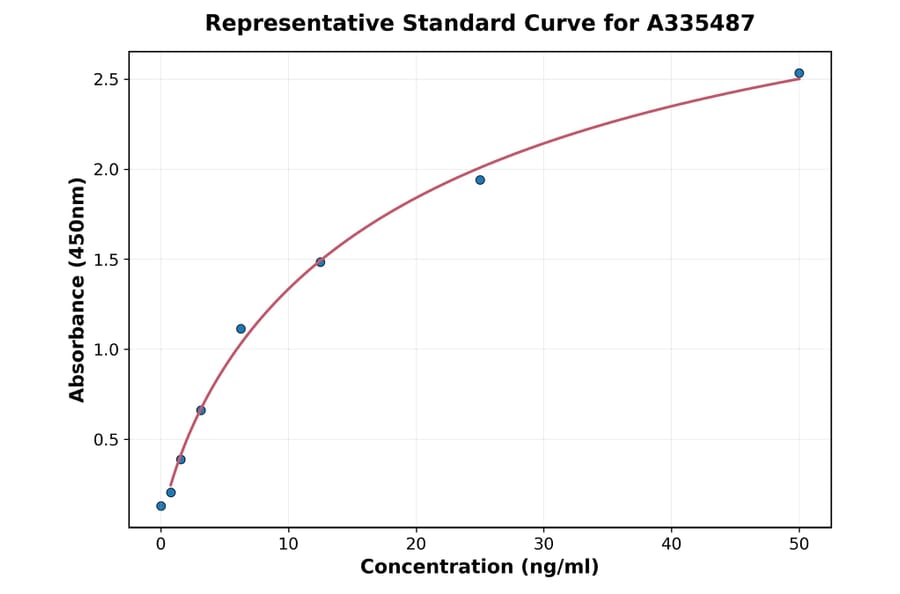 Standard Curve - Human CD31 ELISA Kit (A335487) - Antibodies.com