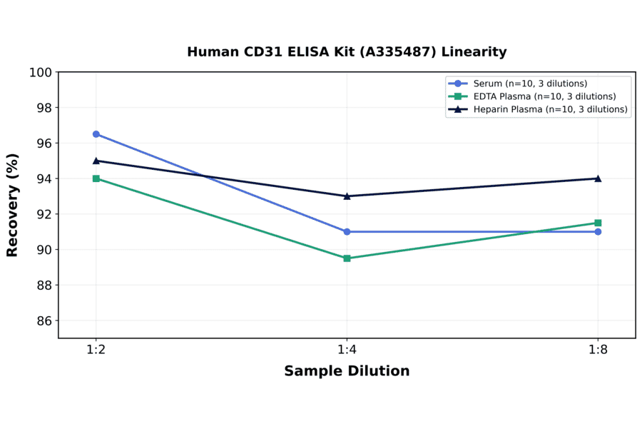 Linearity - Human CD31 ELISA Kit (A335487) - Antibodies.com