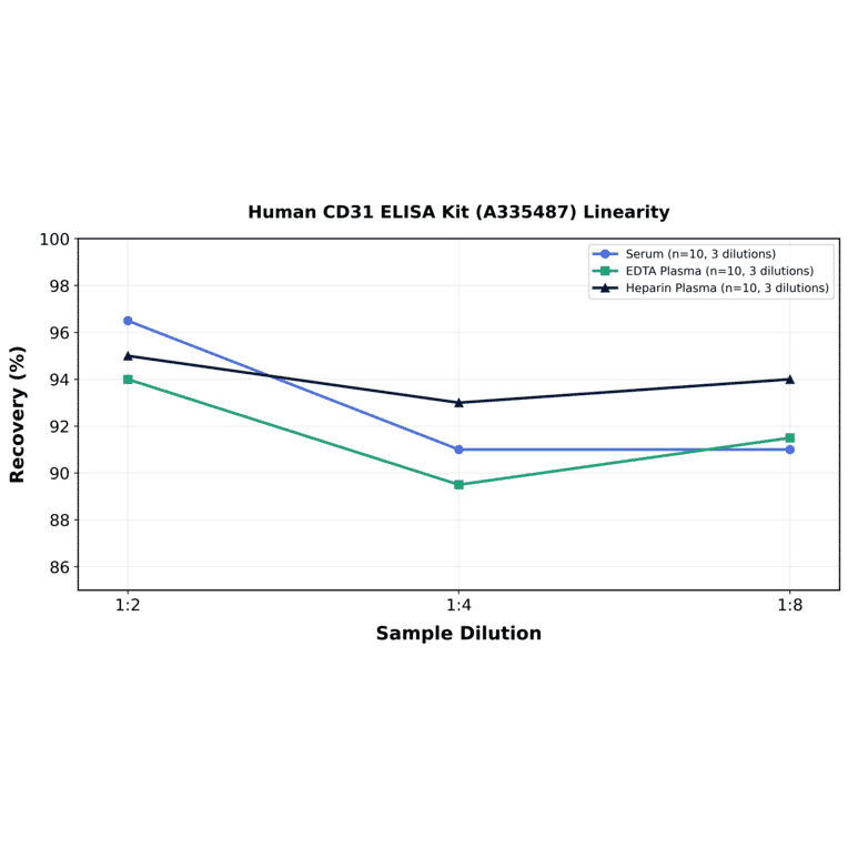 Linearity - Human CD31 ELISA Kit (A335487) - Antibodies.com