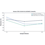 Linearity - Human CD31 ELISA Kit (A335487) - Antibodies.com