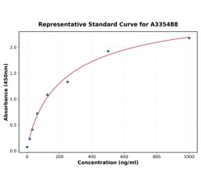 Standard Curve - Human PLGF ELISA Kit (A335488) - Antibodies.com