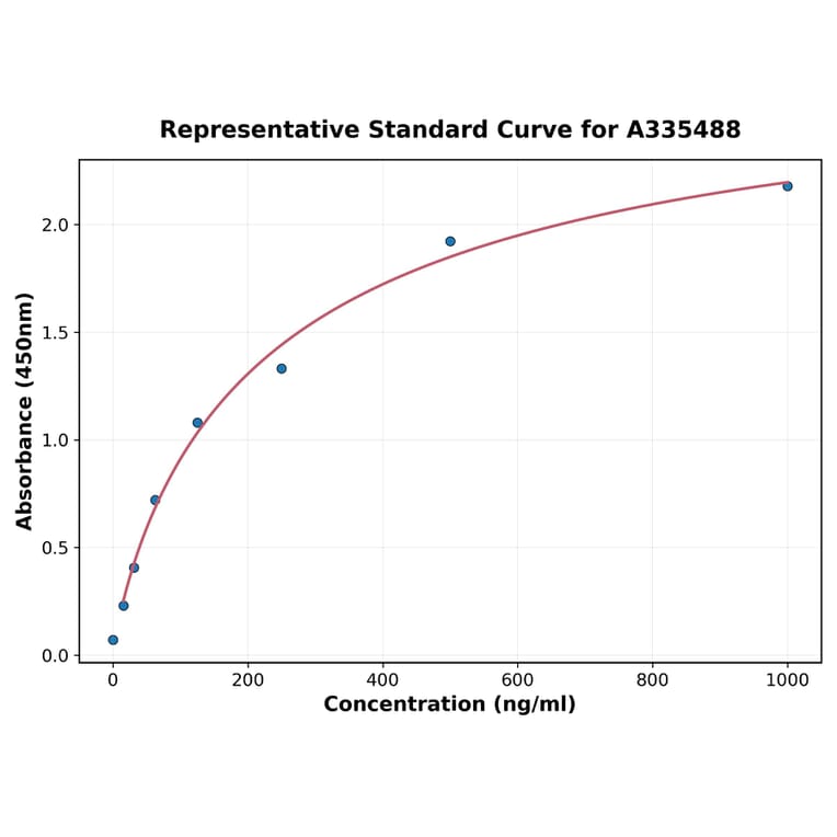 Standard Curve - Human PLGF ELISA Kit (A335488) - Antibodies.com