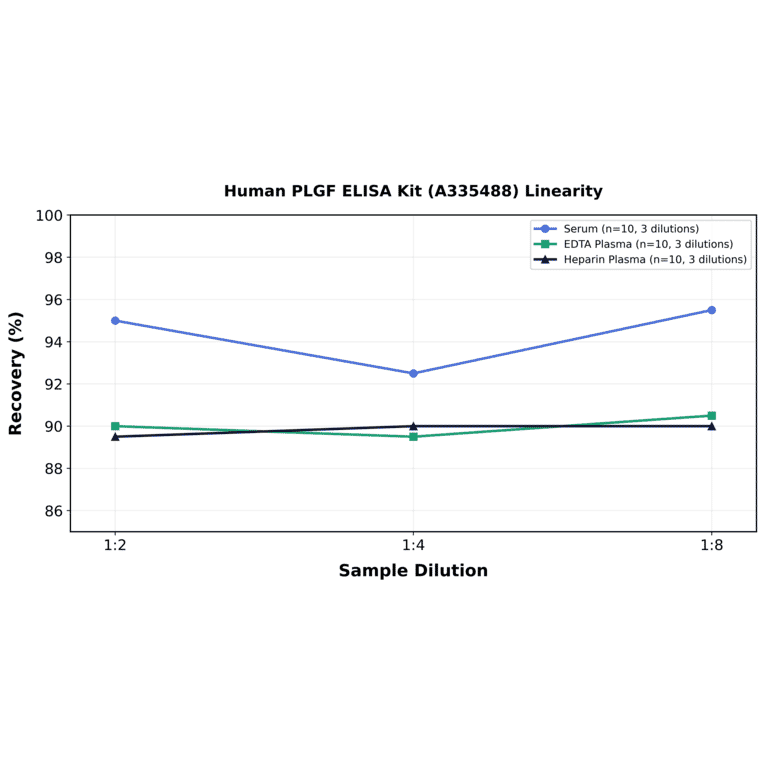 Linearity - Human PLGF ELISA Kit (A335488) - Antibodies.com