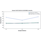 Linearity - Human PLGF ELISA Kit (A335488) - Antibodies.com