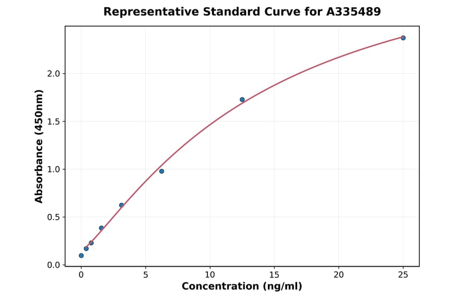 Standard Curve - Human ACE2 ELISA Kit (A335489) - Antibodies.com