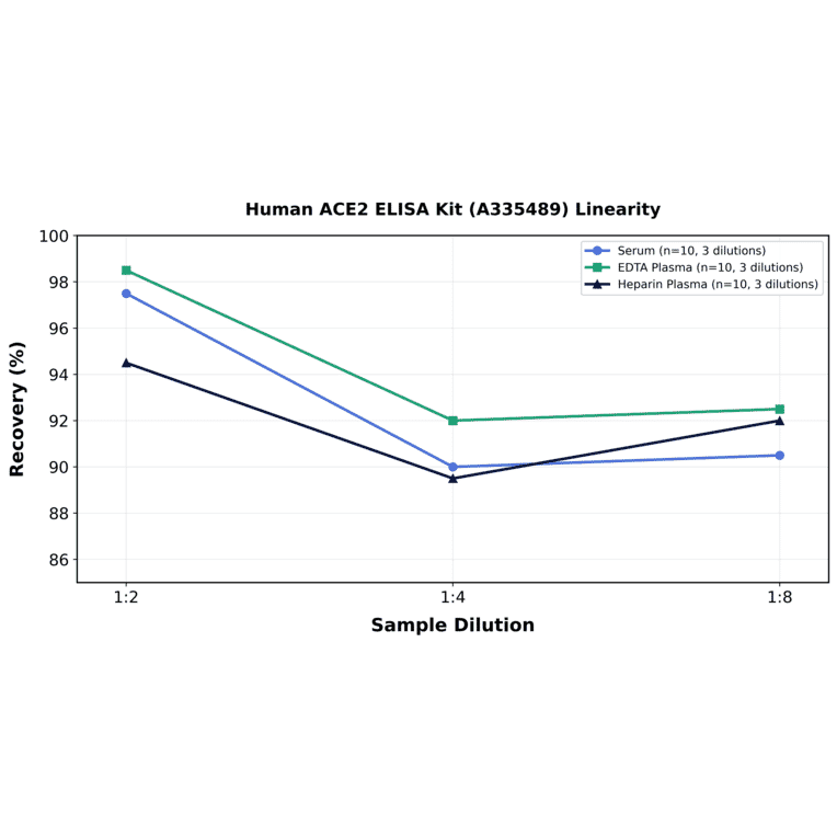 Linearity - Human ACE2 ELISA Kit (A335489) - Antibodies.com