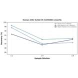 Linearity - Human ACE2 ELISA Kit (A335489) - Antibodies.com