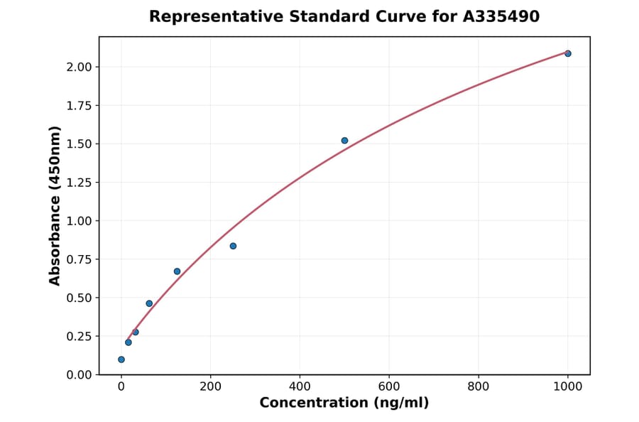 Standard Curve - Human Inhibin beta A ELISA Kit (A335490) - Antibodies.com