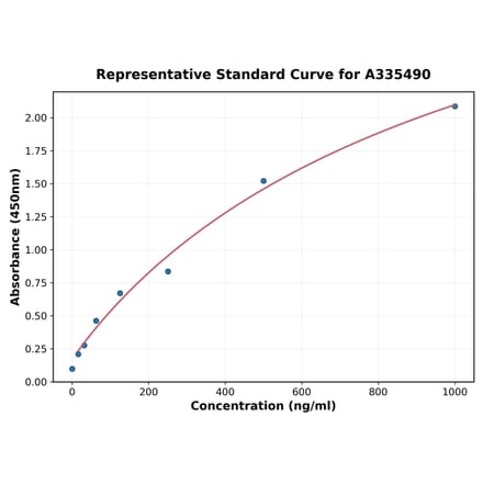 Standard Curve - Human Inhibin beta A ELISA Kit (A335490) - Antibodies.com