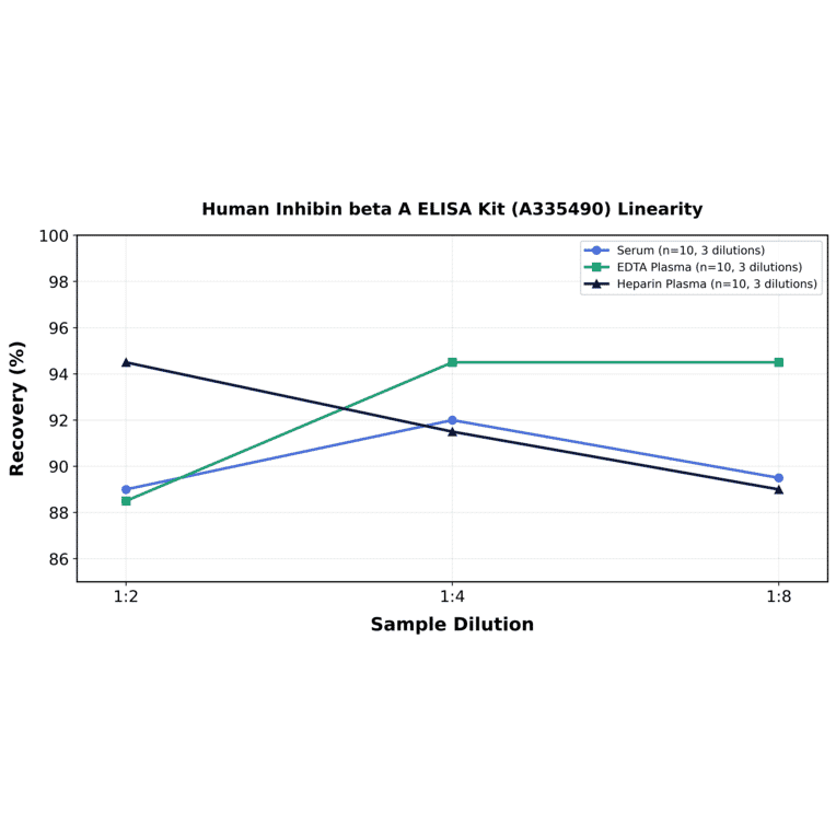 Linearity - Human Inhibin beta A ELISA Kit (A335490) - Antibodies.com