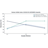 Linearity - Human Inhibin beta A ELISA Kit (A335490) - Antibodies.com