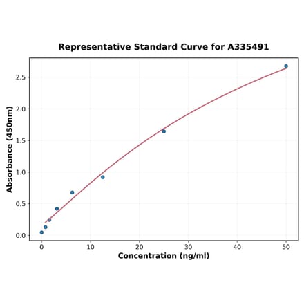 Standard Curve - Human ADAMTS1 ELISA Kit (A335491) - Antibodies.com