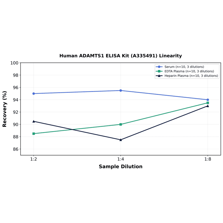 Linearity - Human ADAMTS1 ELISA Kit (A335491) - Antibodies.com