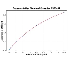 Standard Curve - Human Androgen Receptor ELISA Kit (A335492) - Antibodies.com
