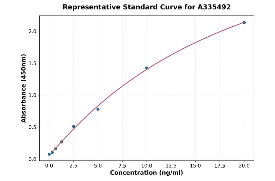 Standard Curve - Human Androgen Receptor ELISA Kit (A335492) - Antibodies.com