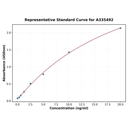 Standard Curve - Human Androgen Receptor ELISA Kit (A335492) - Antibodies.com