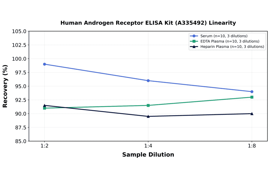 Linearity - Human Androgen Receptor ELISA Kit (A335492) - Antibodies.com