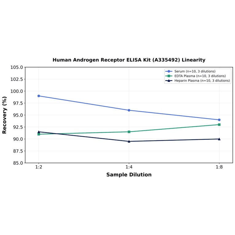 Linearity - Human Androgen Receptor ELISA Kit (A335492) - Antibodies.com