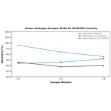 Linearity - Human Androgen Receptor ELISA Kit (A335492) - Antibodies.com