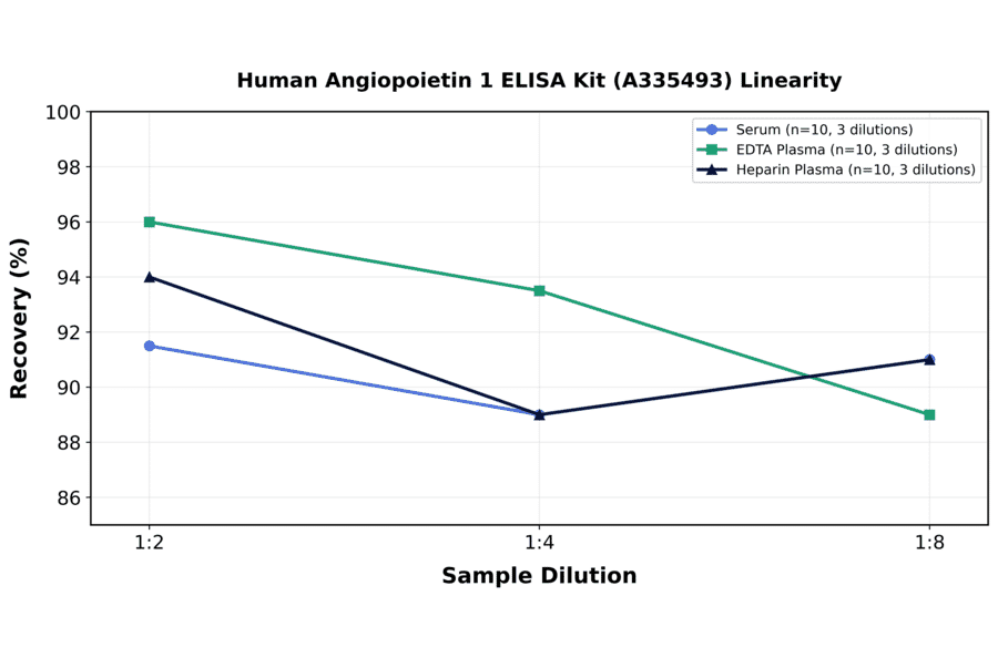 Linearity - Human Angiopoietin 1 ELISA Kit (A335493) - Antibodies.com