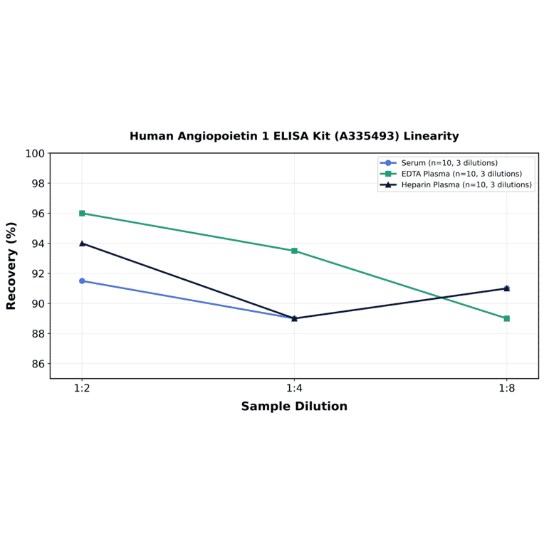 Linearity - Human Angiopoietin 1 ELISA Kit (A335493) - Antibodies.com
