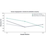 Linearity - Human Angiopoietin 1 ELISA Kit (A335493) - Antibodies.com