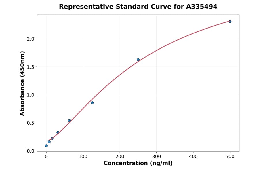Standard Curve - Human BAFF ELISA Kit (A335494) - Antibodies.com