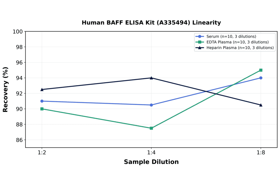 Linearity - Human BAFF ELISA Kit (A335494) - Antibodies.com